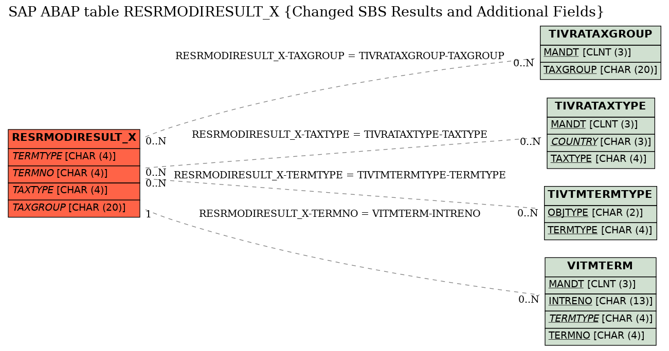 E-R Diagram for table RESRMODIRESULT_X (Changed SBS Results and Additional Fields)