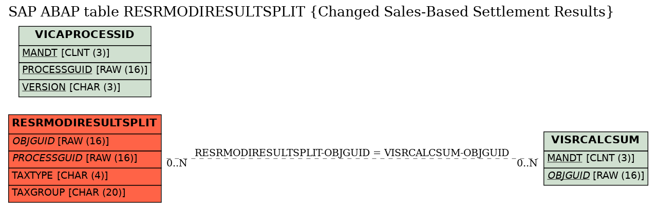 E-R Diagram for table RESRMODIRESULTSPLIT (Changed Sales-Based Settlement Results)