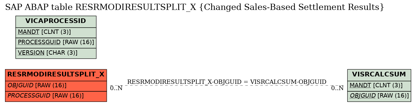 E-R Diagram for table RESRMODIRESULTSPLIT_X (Changed Sales-Based Settlement Results)