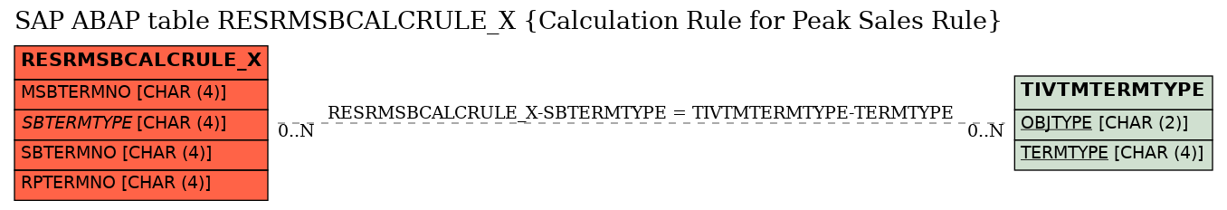 E-R Diagram for table RESRMSBCALCRULE_X (Calculation Rule for Peak Sales Rule)