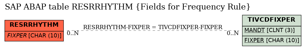 E-R Diagram for table RESRRHYTHM (Fields for Frequency Rule)