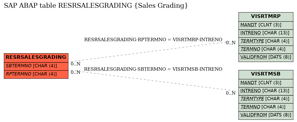 E-R Diagram for table RESRSALESGRADING (Sales Grading)