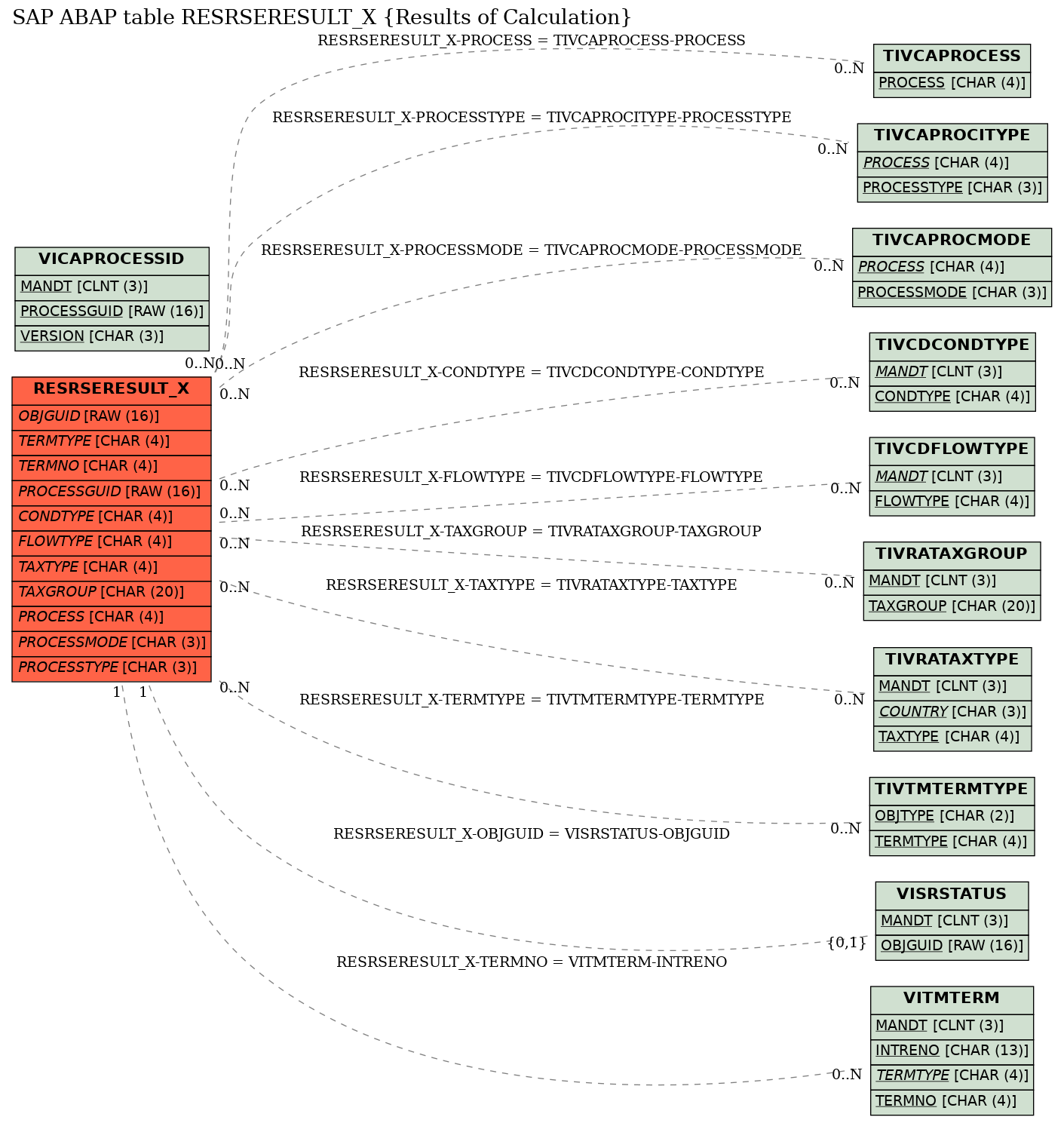 E-R Diagram for table RESRSERESULT_X (Results of Calculation)