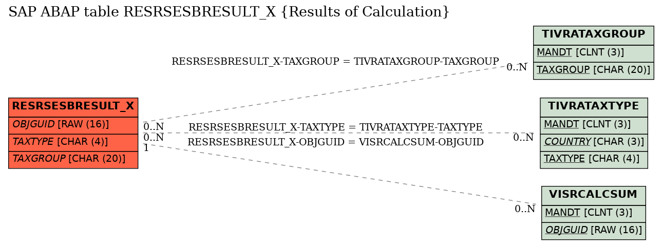 E-R Diagram for table RESRSESBRESULT_X (Results of Calculation)