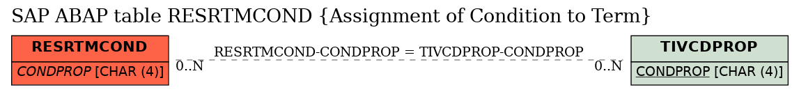 E-R Diagram for table RESRTMCOND (Assignment of Condition to Term)