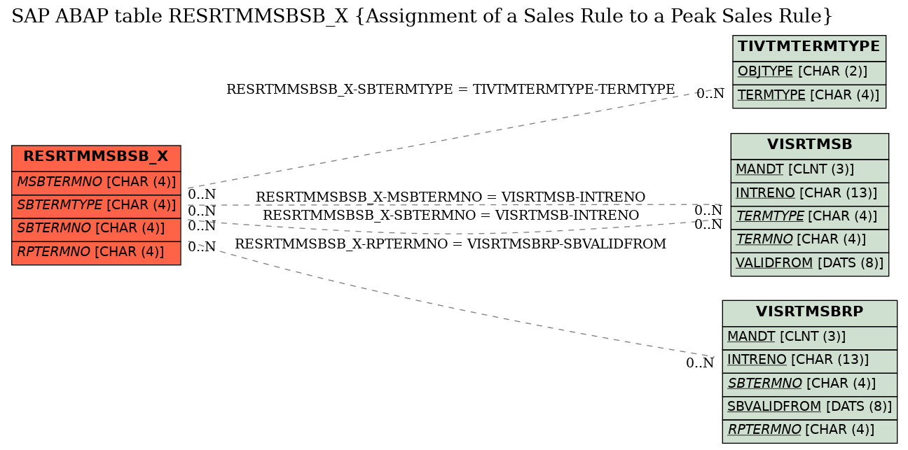 E-R Diagram for table RESRTMMSBSB_X (Assignment of a Sales Rule to a Peak Sales Rule)