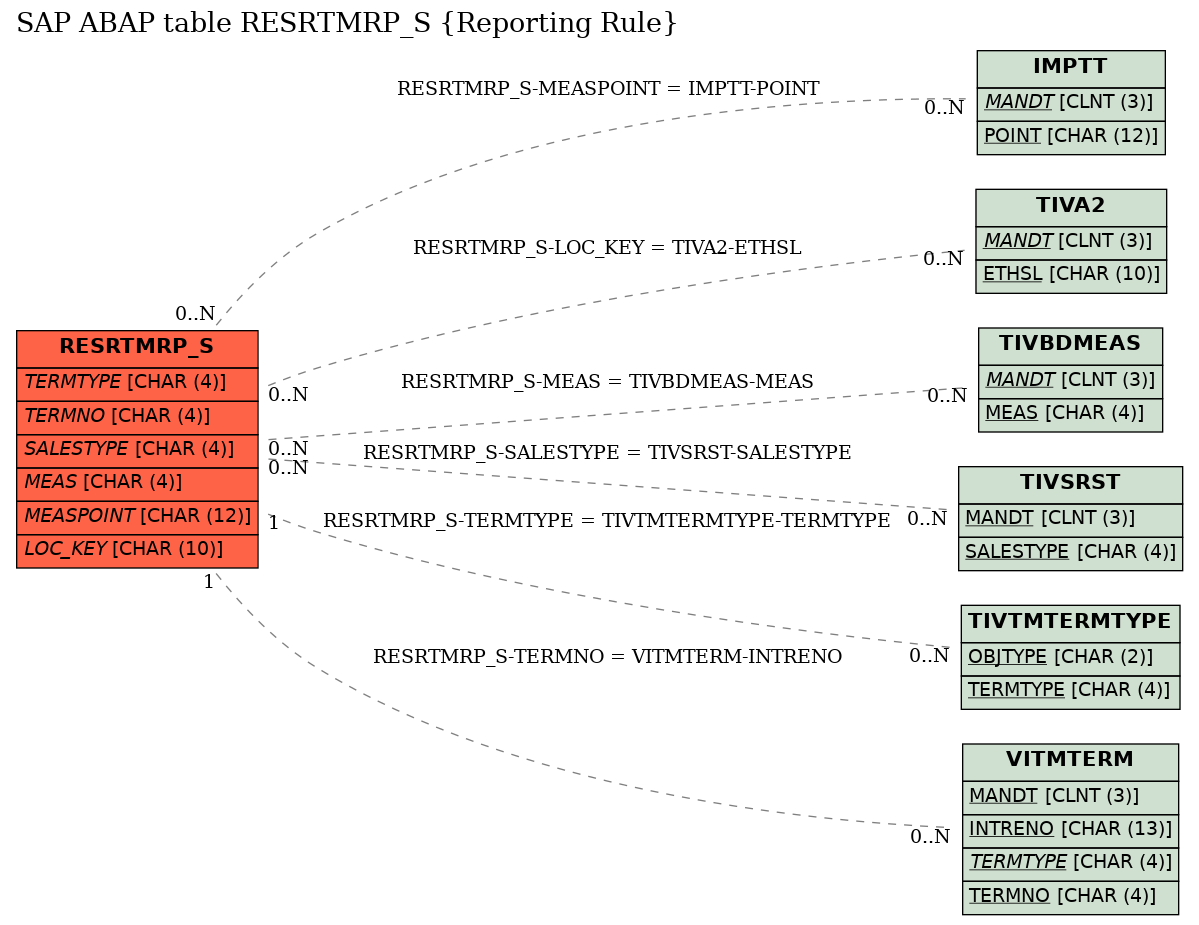 E-R Diagram for table RESRTMRP_S (Reporting Rule)