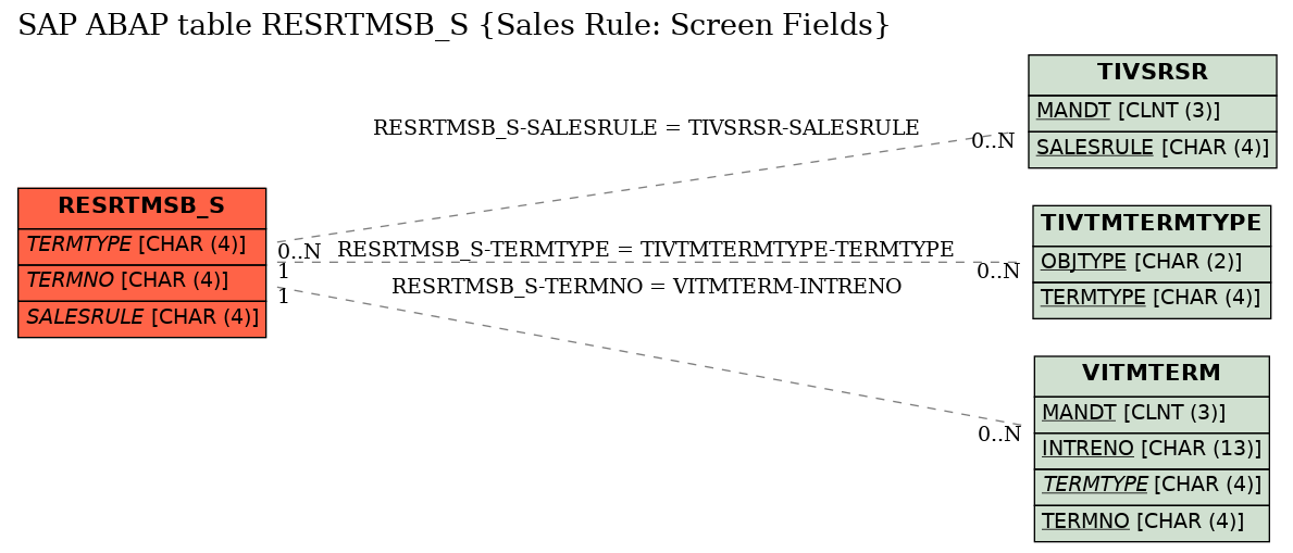 E-R Diagram for table RESRTMSB_S (Sales Rule: Screen Fields)