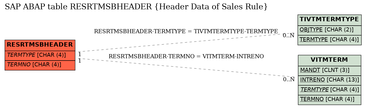 E-R Diagram for table RESRTMSBHEADER (Header Data of Sales Rule)