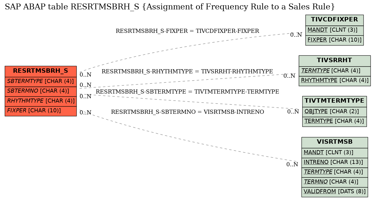 E-R Diagram for table RESRTMSBRH_S (Assignment of Frequency Rule to a Sales Rule)