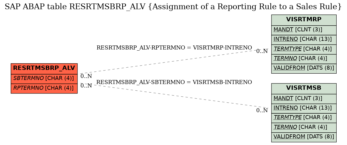 E-R Diagram for table RESRTMSBRP_ALV (Assignment of a Reporting Rule to a Sales Rule)