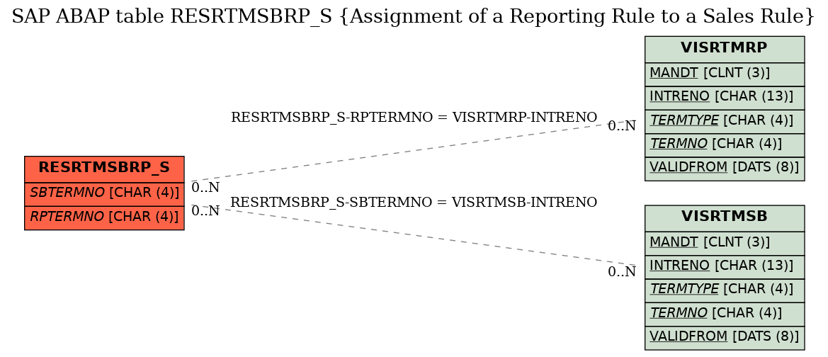 E-R Diagram for table RESRTMSBRP_S (Assignment of a Reporting Rule to a Sales Rule)