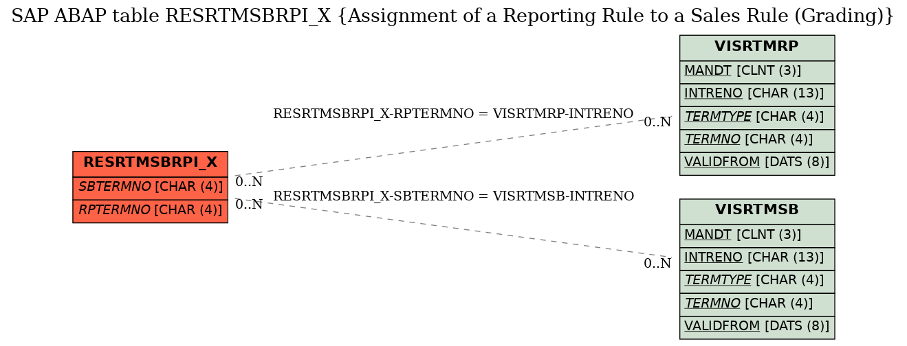 E-R Diagram for table RESRTMSBRPI_X (Assignment of a Reporting Rule to a Sales Rule (Grading))