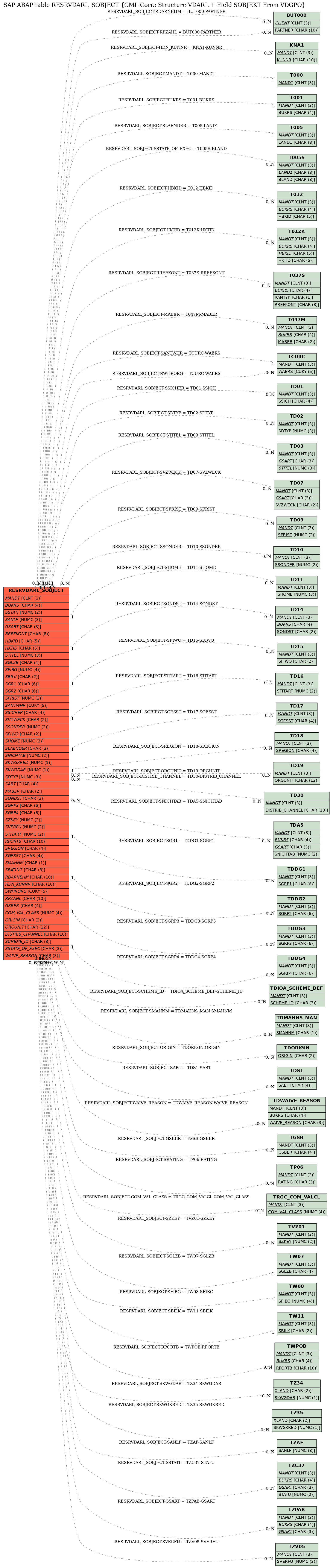 E-R Diagram for table RESRVDARL_SOBJECT (CML Corr.: Structure VDARL + Field SOBJEKT From VDGPO)