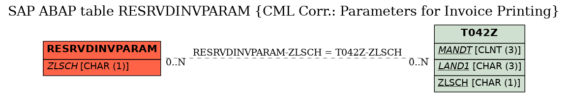 E-R Diagram for table RESRVDINVPARAM (CML Corr.: Parameters for Invoice Printing)