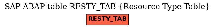 E-R Diagram for table RESTY_TAB (Resource Type Table)