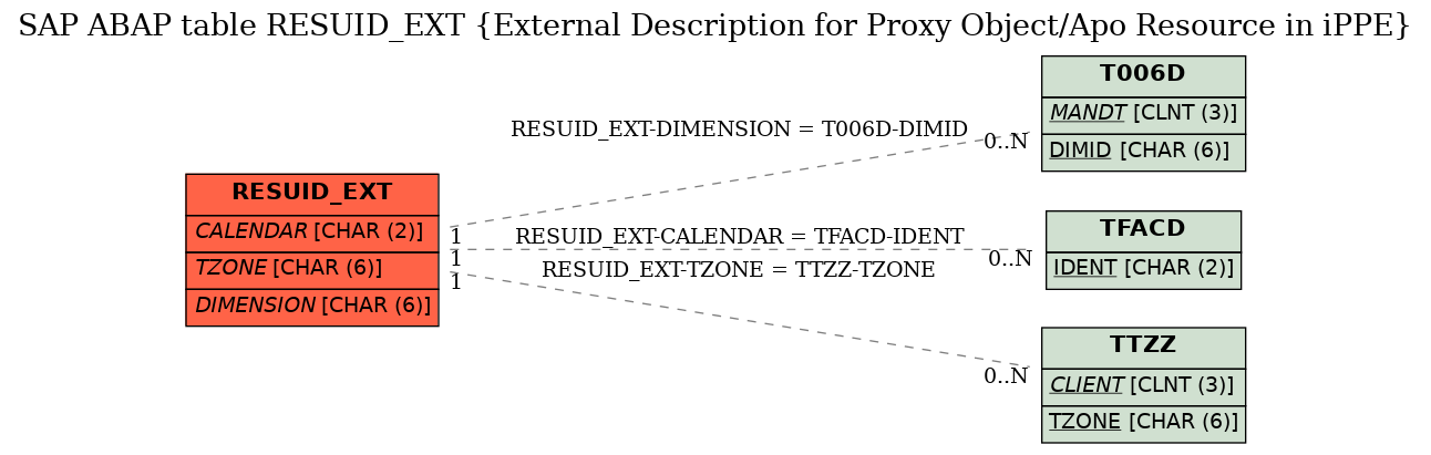 E-R Diagram for table RESUID_EXT (External Description for Proxy Object/Apo Resource in iPPE)