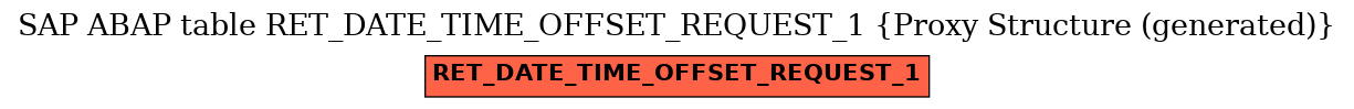 E-R Diagram for table RET_DATE_TIME_OFFSET_REQUEST_1 (Proxy Structure (generated))