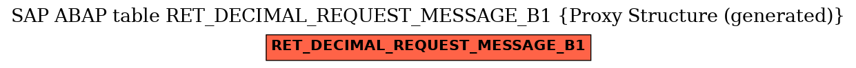 E-R Diagram for table RET_DECIMAL_REQUEST_MESSAGE_B1 (Proxy Structure (generated))