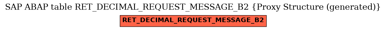 E-R Diagram for table RET_DECIMAL_REQUEST_MESSAGE_B2 (Proxy Structure (generated))