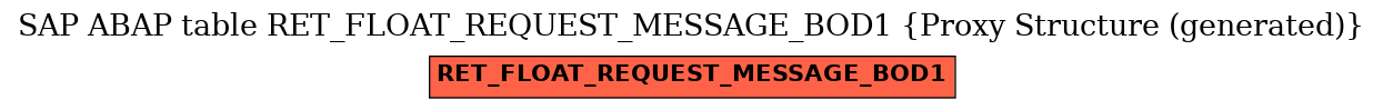 E-R Diagram for table RET_FLOAT_REQUEST_MESSAGE_BOD1 (Proxy Structure (generated))