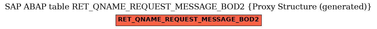 E-R Diagram for table RET_QNAME_REQUEST_MESSAGE_BOD2 (Proxy Structure (generated))