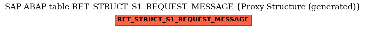 E-R Diagram for table RET_STRUCT_S1_REQUEST_MESSAGE (Proxy Structure (generated))
