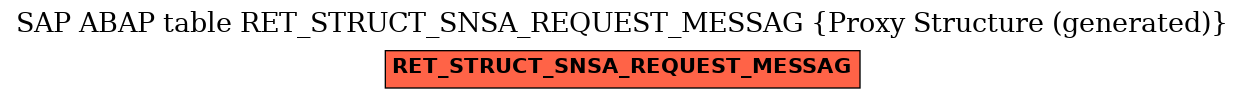 E-R Diagram for table RET_STRUCT_SNSA_REQUEST_MESSAG (Proxy Structure (generated))