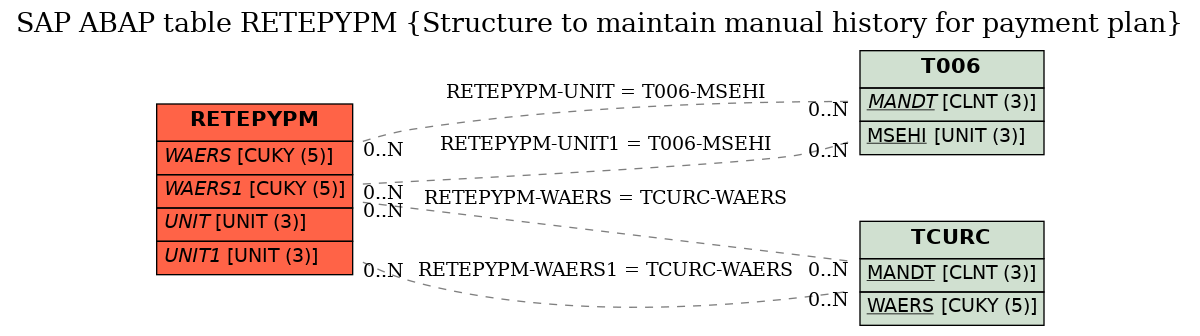 E-R Diagram for table RETEPYPM (Structure to maintain manual history for payment plan)