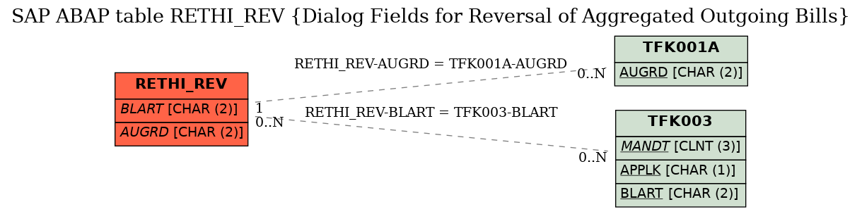 E-R Diagram for table RETHI_REV (Dialog Fields for Reversal of Aggregated Outgoing Bills)