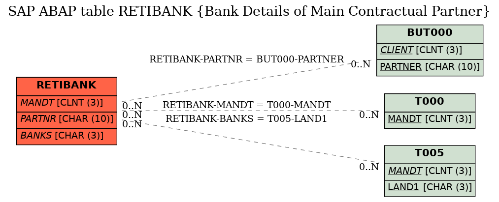 E-R Diagram for table RETIBANK (Bank Details of Main Contractual Partner)