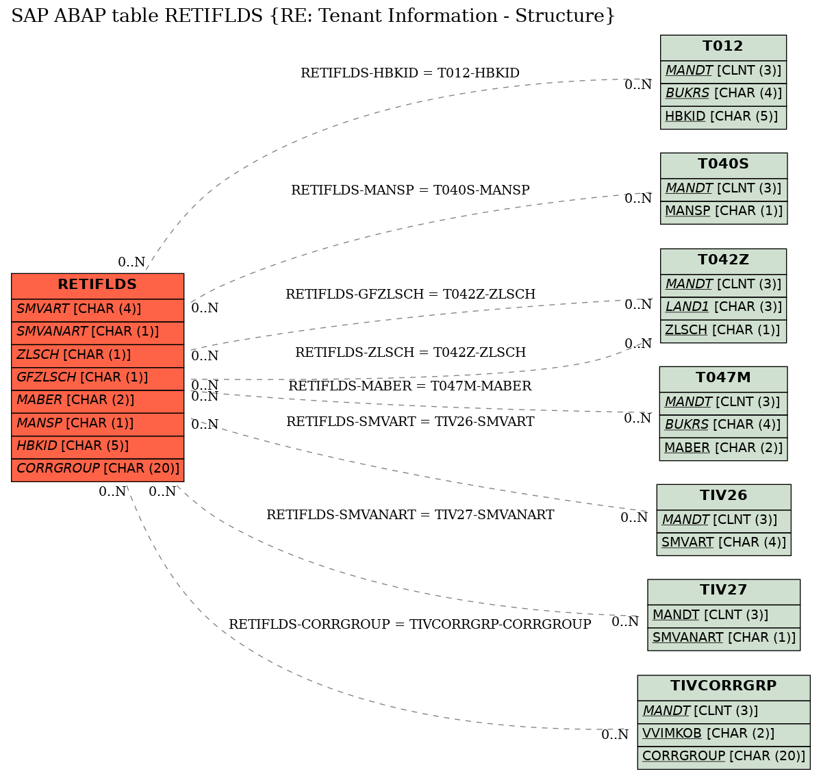 E-R Diagram for table RETIFLDS (RE: Tenant Information - Structure)