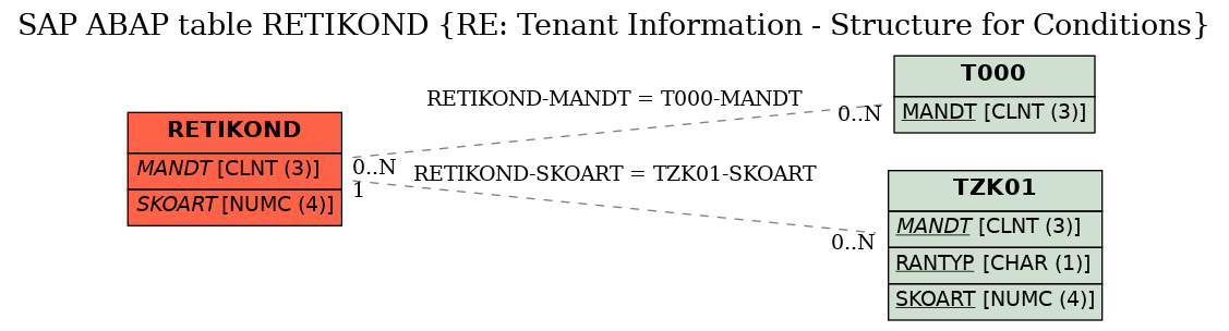 E-R Diagram for table RETIKOND (RE: Tenant Information - Structure for Conditions)