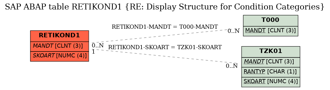 E-R Diagram for table RETIKOND1 (RE: Display Structure for Condition Categories)