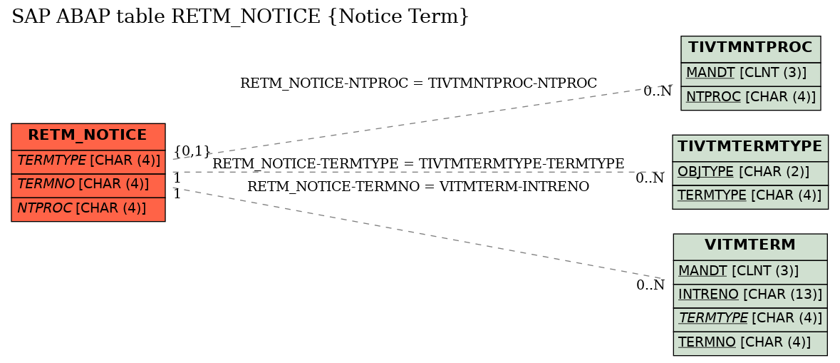 E-R Diagram for table RETM_NOTICE (Notice Term)