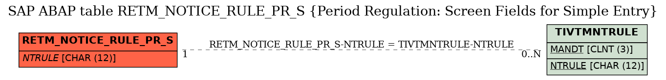 E-R Diagram for table RETM_NOTICE_RULE_PR_S (Period Regulation: Screen Fields for Simple Entry)