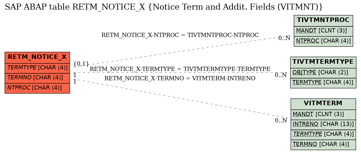 E-R Diagram for table RETM_NOTICE_X (Notice Term and Addit. Fields (VITMNT))