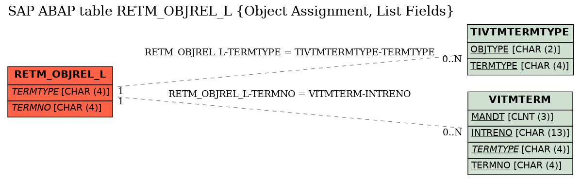 E-R Diagram for table RETM_OBJREL_L (Object Assignment, List Fields)