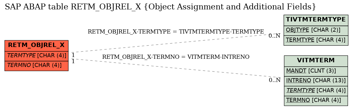 E-R Diagram for table RETM_OBJREL_X (Object Assignment and Additional Fields)