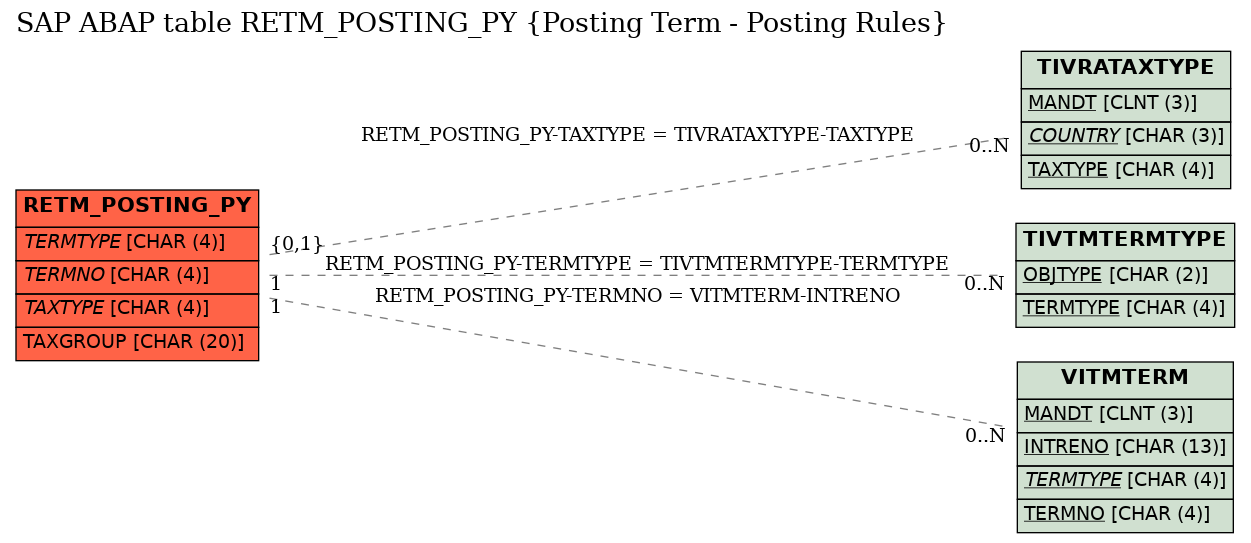 E-R Diagram for table RETM_POSTING_PY (Posting Term - Posting Rules)