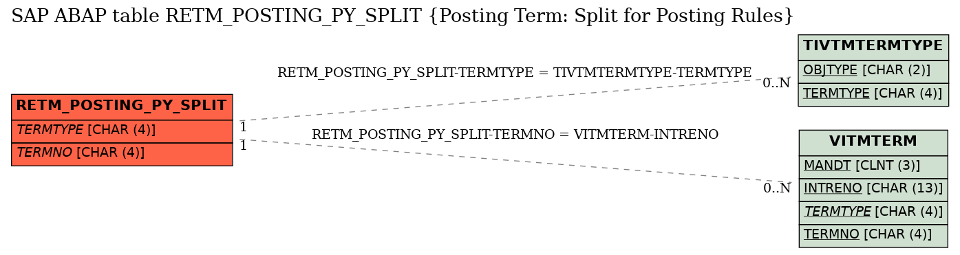 E-R Diagram for table RETM_POSTING_PY_SPLIT (Posting Term: Split for Posting Rules)