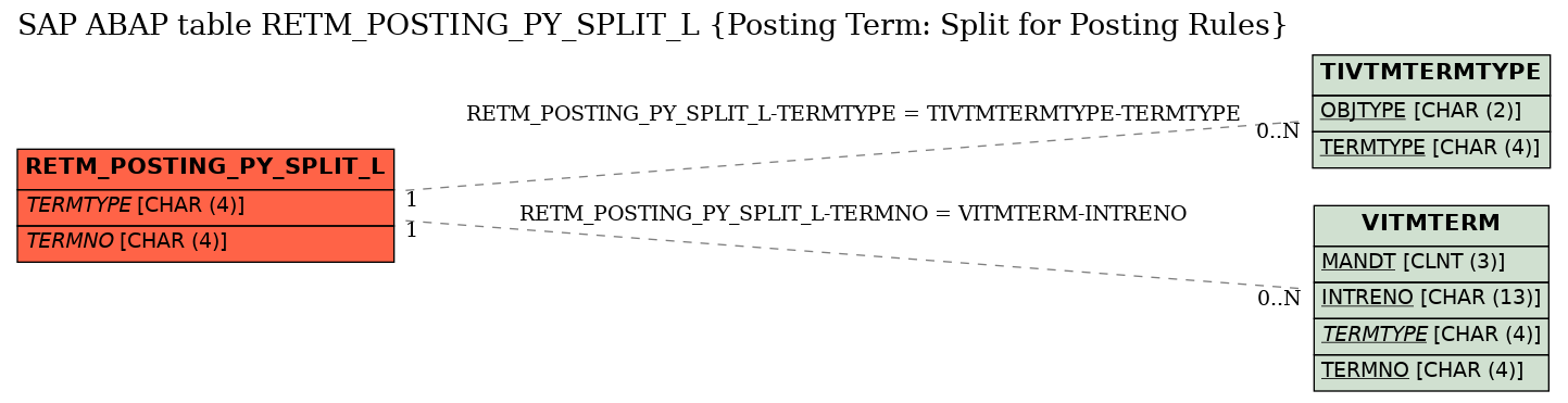 E-R Diagram for table RETM_POSTING_PY_SPLIT_L (Posting Term: Split for Posting Rules)