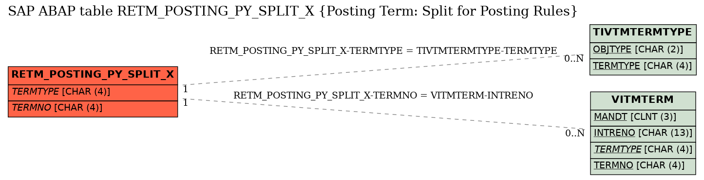 E-R Diagram for table RETM_POSTING_PY_SPLIT_X (Posting Term: Split for Posting Rules)