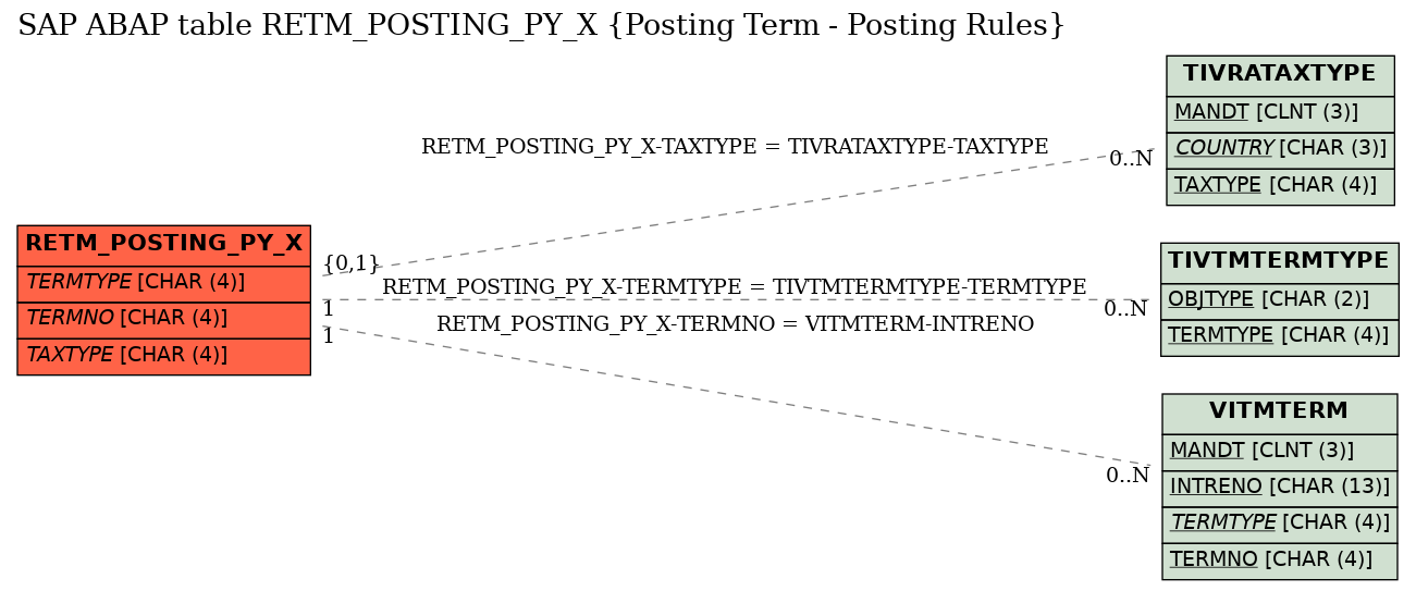 E-R Diagram for table RETM_POSTING_PY_X (Posting Term - Posting Rules)