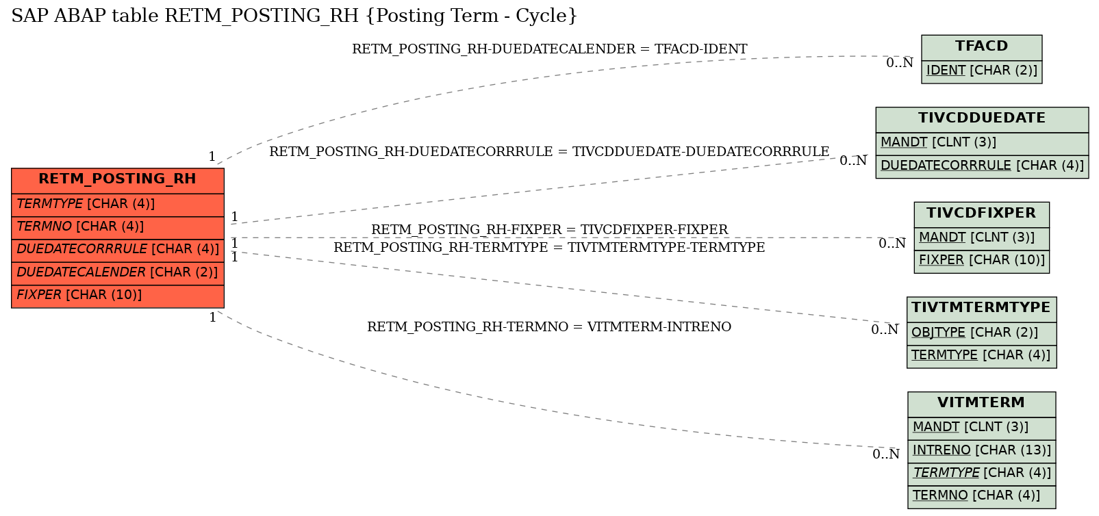 E-R Diagram for table RETM_POSTING_RH (Posting Term - Cycle)