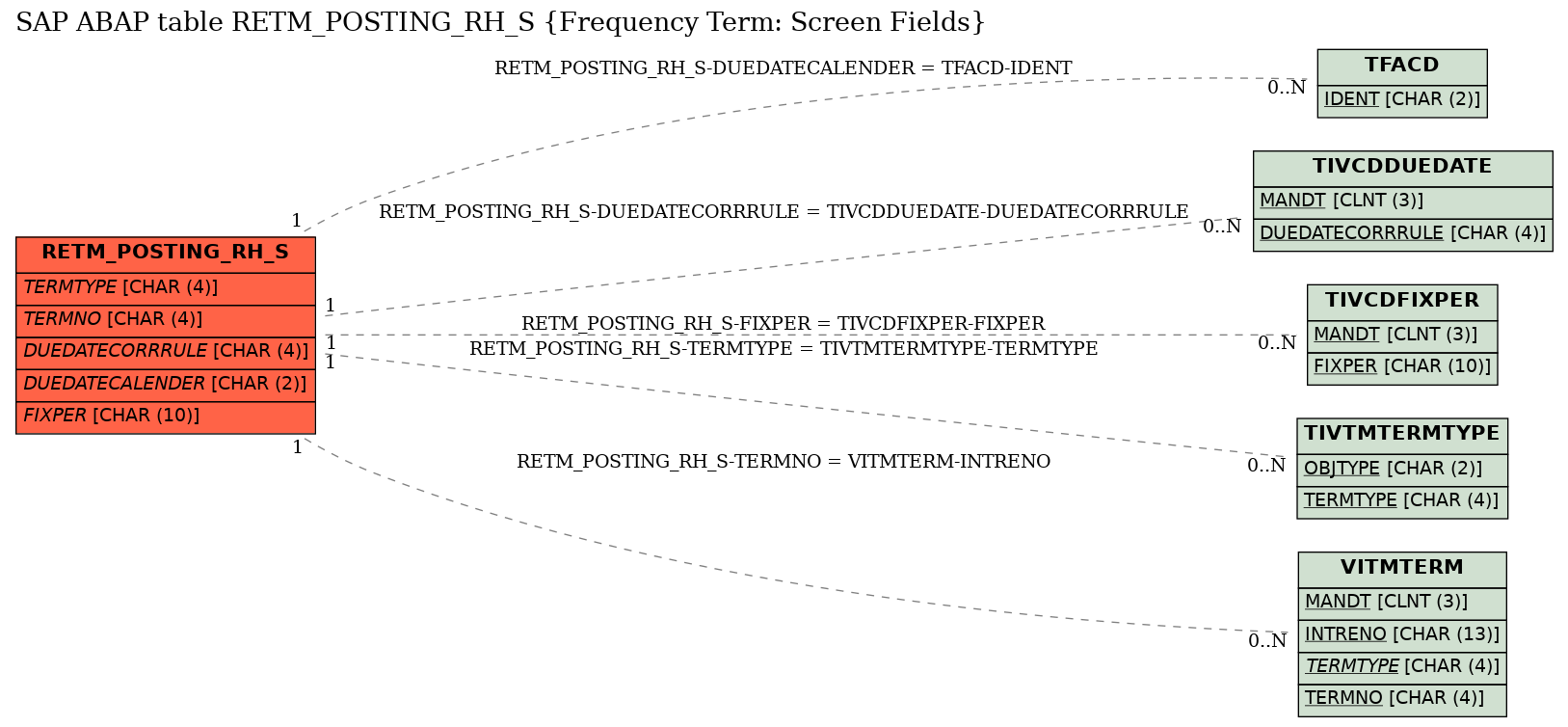 E-R Diagram for table RETM_POSTING_RH_S (Frequency Term: Screen Fields)