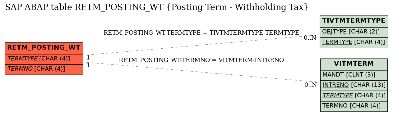 E-R Diagram for table RETM_POSTING_WT (Posting Term - Withholding Tax)