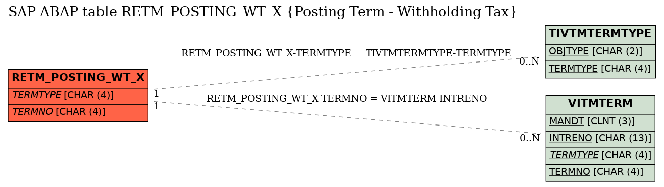 E-R Diagram for table RETM_POSTING_WT_X (Posting Term - Withholding Tax)