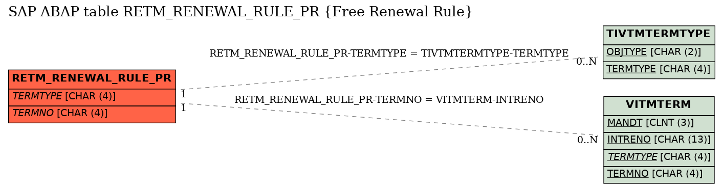 E-R Diagram for table RETM_RENEWAL_RULE_PR (Free Renewal Rule)