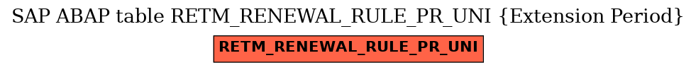 E-R Diagram for table RETM_RENEWAL_RULE_PR_UNI (Extension Period)